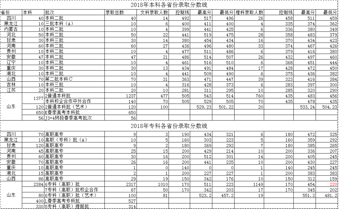 2020潍坊科技学院录取分数线一览表（含2018-2019历年）