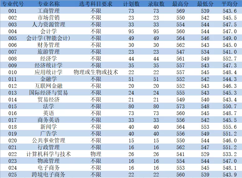 2021浙江工商大学杭州商学院录取分数线一览表（含2019-2020历年）