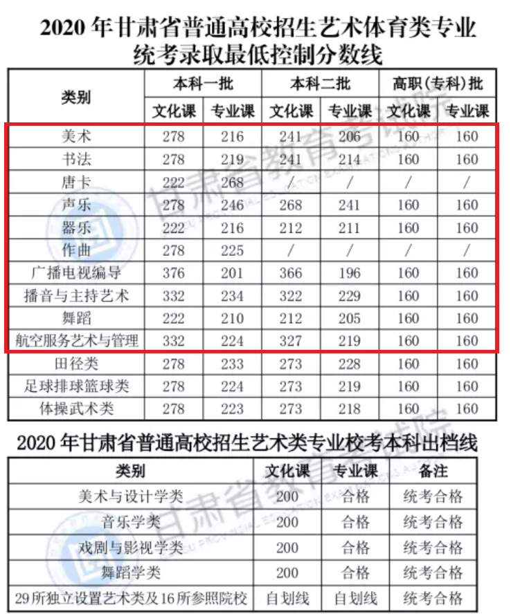 2021甘肃艺术类高考分数线汇总（含2017-2021历年）