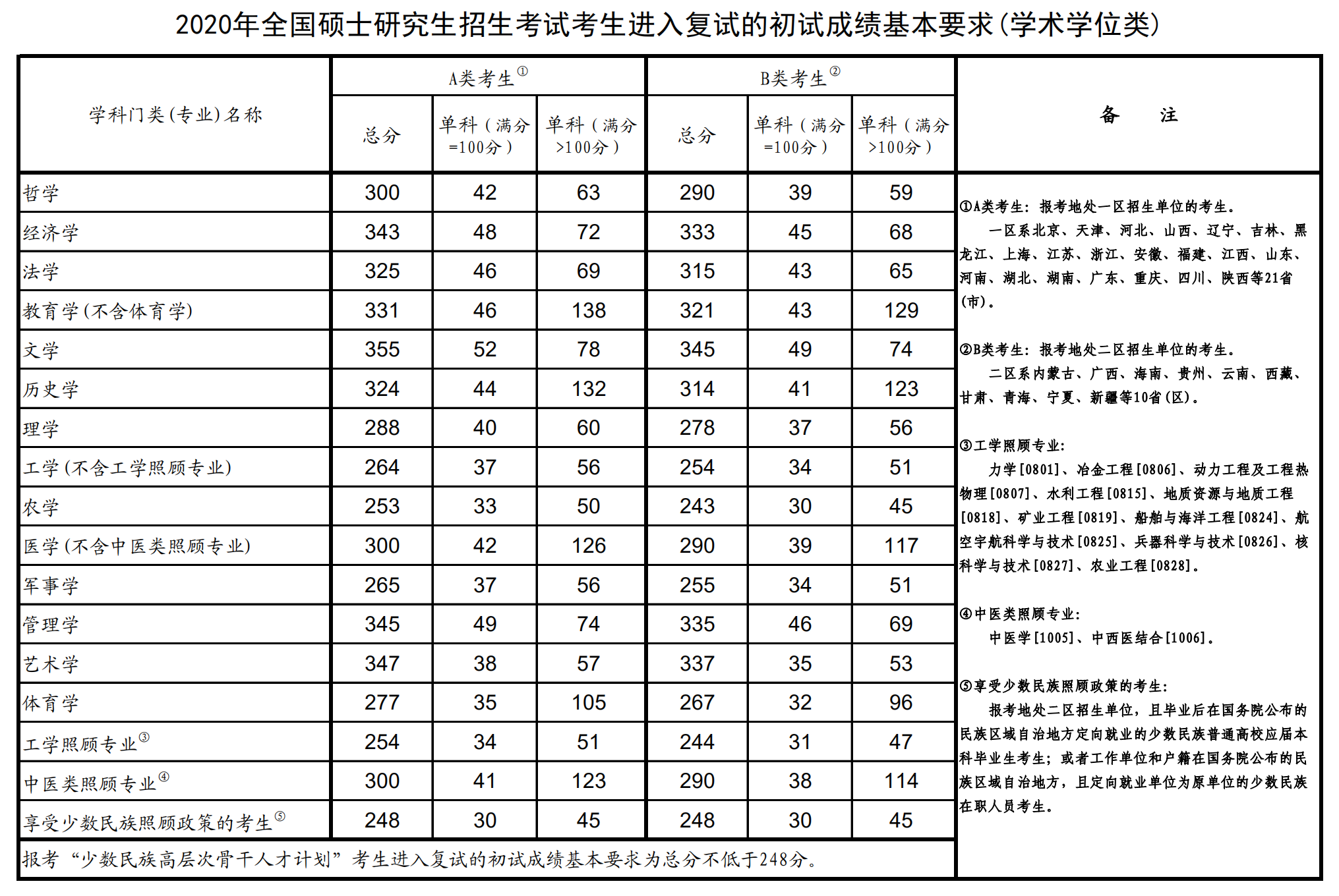 2021广东医科大学研究生分数线一览表（含2019-2020历年复试）