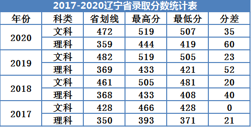 2020广州南方学院录取分数线一览表（含2018-2019历年）