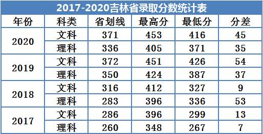 2020广州南方学院录取分数线一览表（含2018-2019历年）