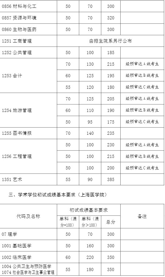 2021复旦大学研究生分数线一览表（含2019-2020历年复试）