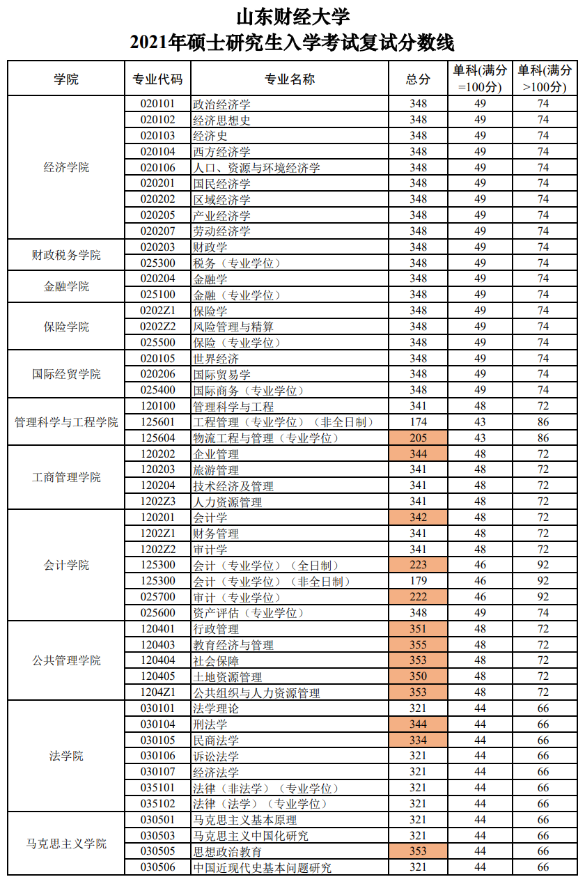 2021山东财经大学研究生分数线一览表（含2019-2020历年复试）