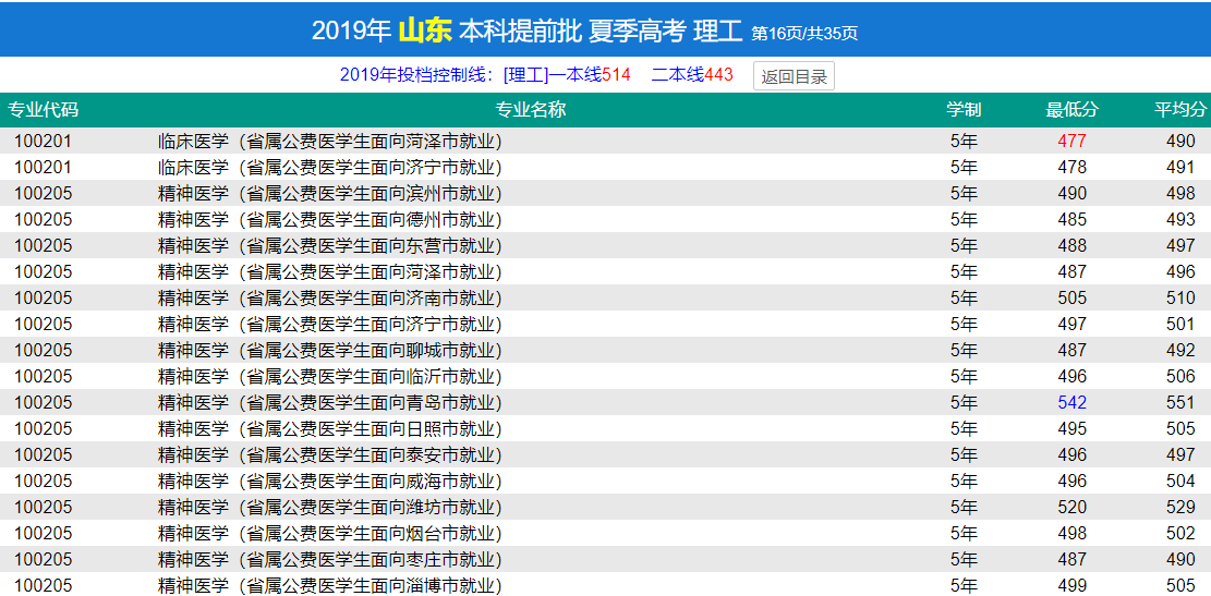 2021济宁医学院录取分数线一览表（含2019-2020历年）