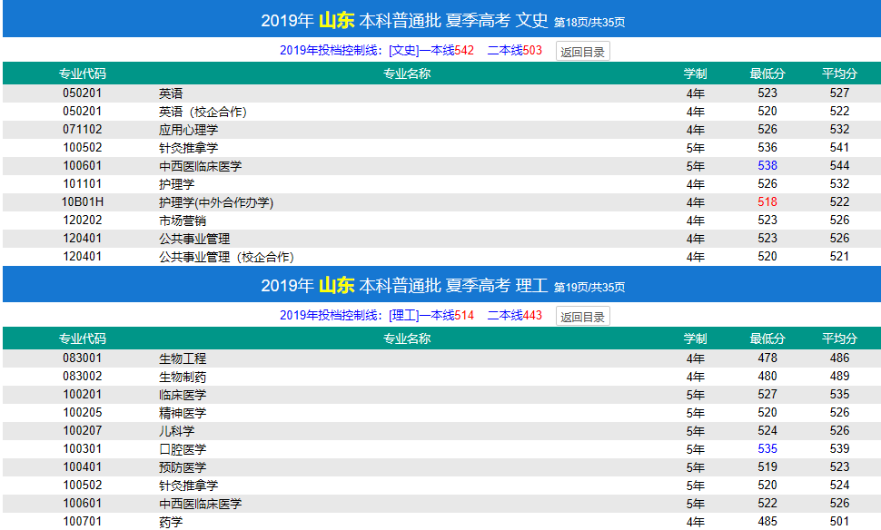 2021济宁医学院录取分数线一览表（含2019-2020历年）