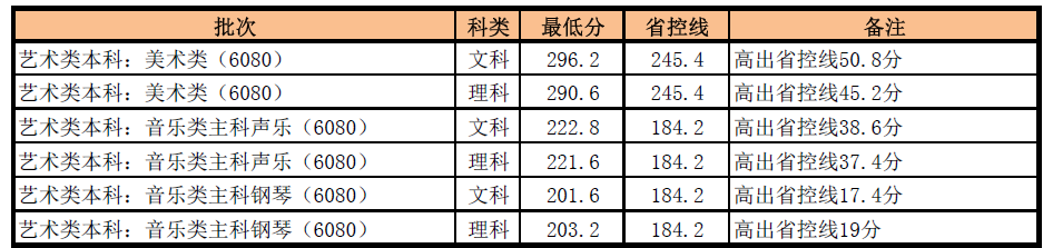 2021河南财经政法大学艺术类录取分数线汇总（含2019-2020历年）