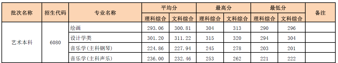 2021河南财经政法大学艺术类录取分数线汇总（含2019-2020历年）