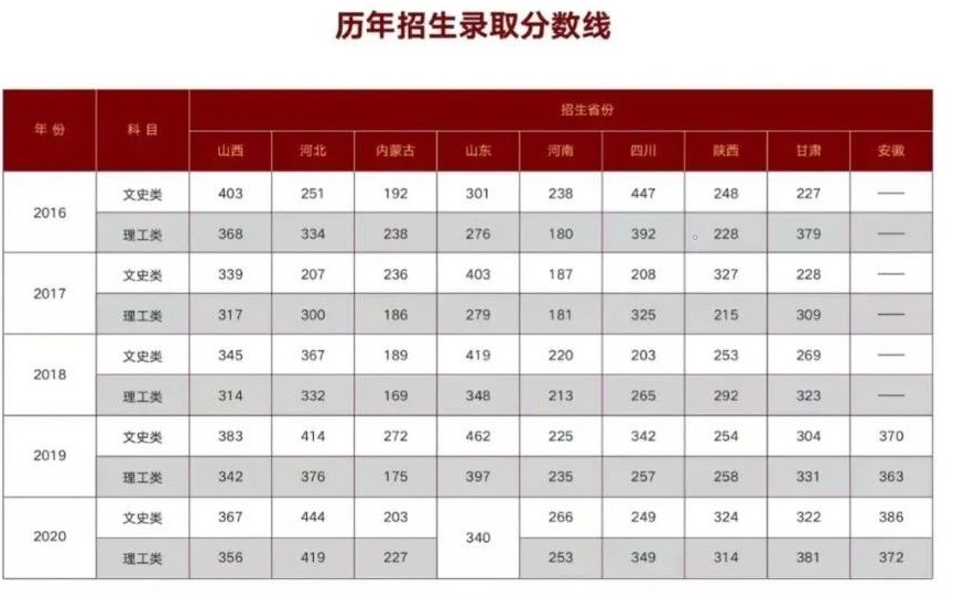 2020山西省财政税务专科学校录取分数线一览表（含2015-2019历年）