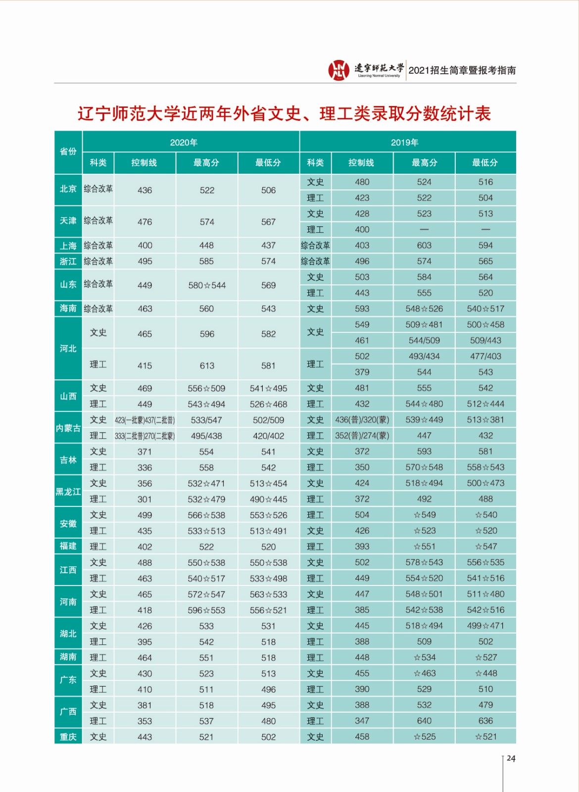 2021辽宁师范大学录取分数线一览表（含2019-2020历年）