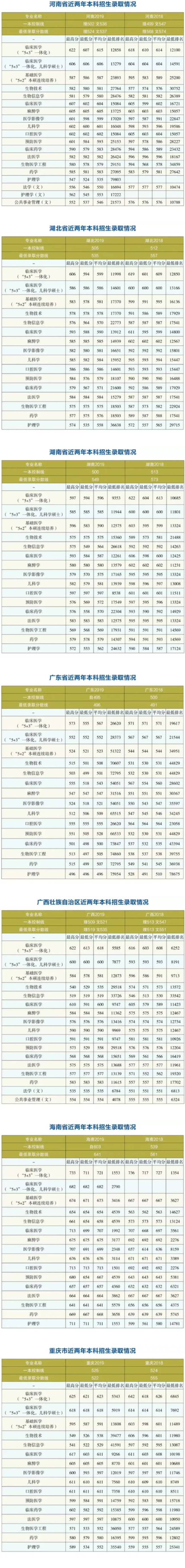 2021哈尔滨医科大学录取分数线一览表（含2019-2020历年）