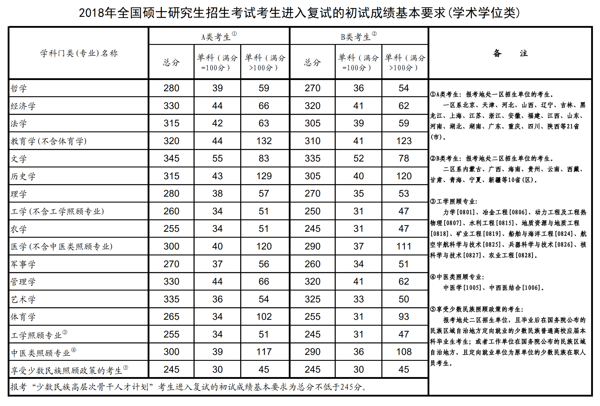2021广州医科大学研究生分数线一览表（含2019-2020历年复试）