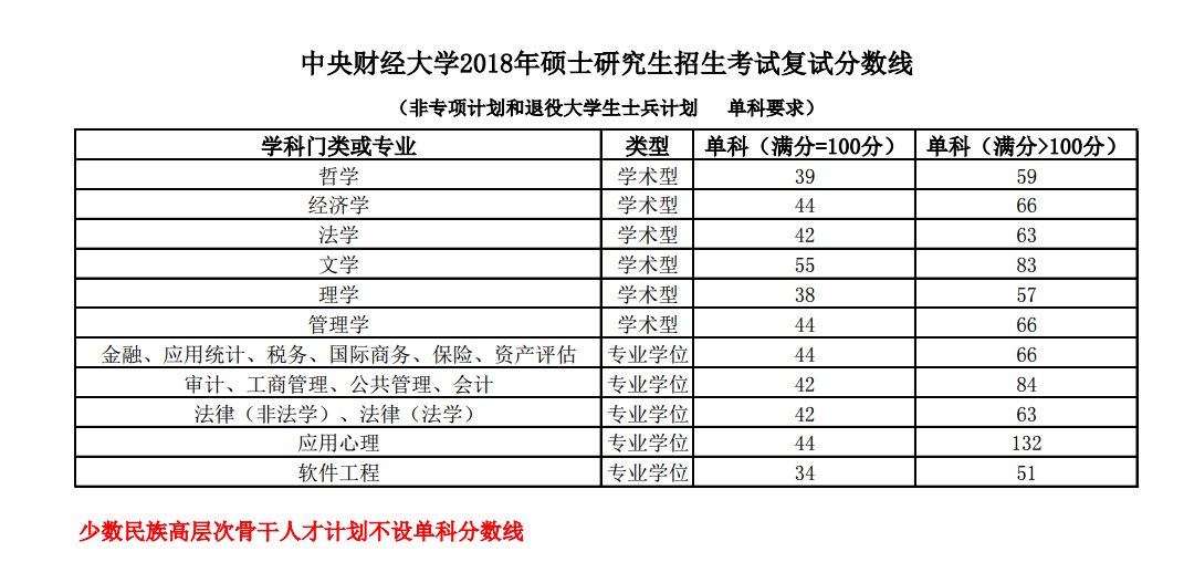 2021中央财经大学研究生分数线一览表（含2019-2020历年复试）