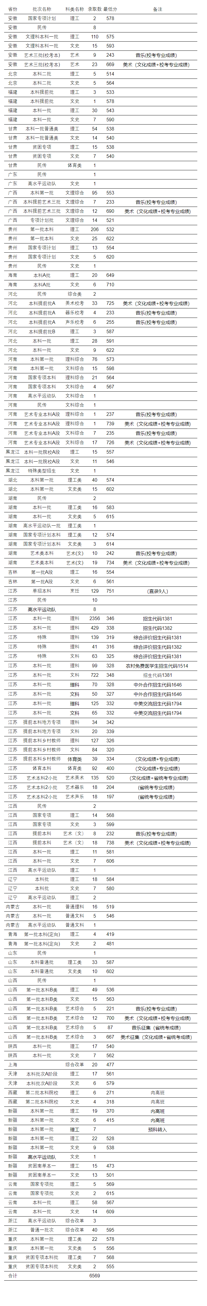 2021扬州大学录取分数线一览表（含2019-2020历年）