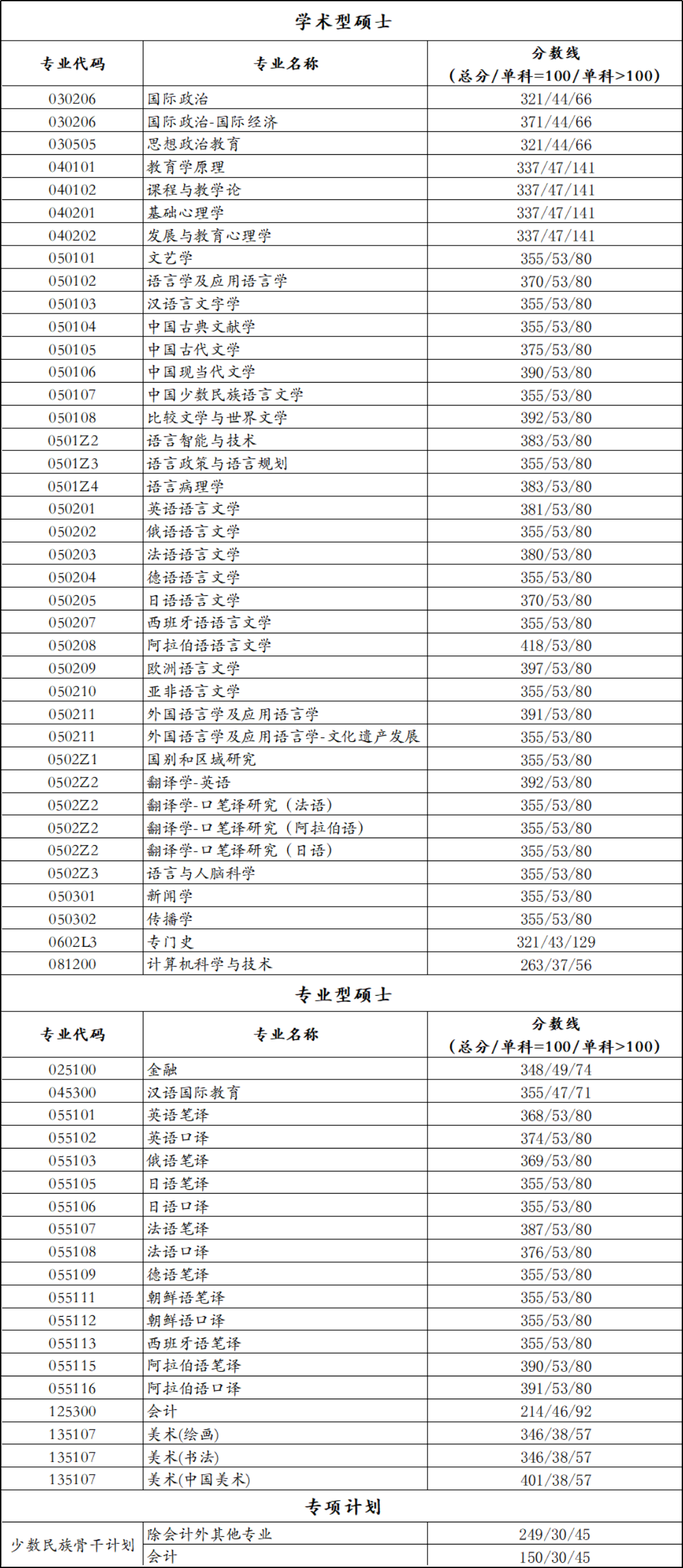 2021北京语言大学研究生分数线一览表（含2019-2020历年复试）