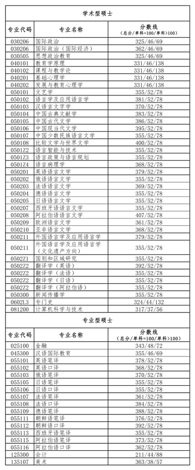 2021北京语言大学研究生分数线一览表（含2019-2020历年复试）