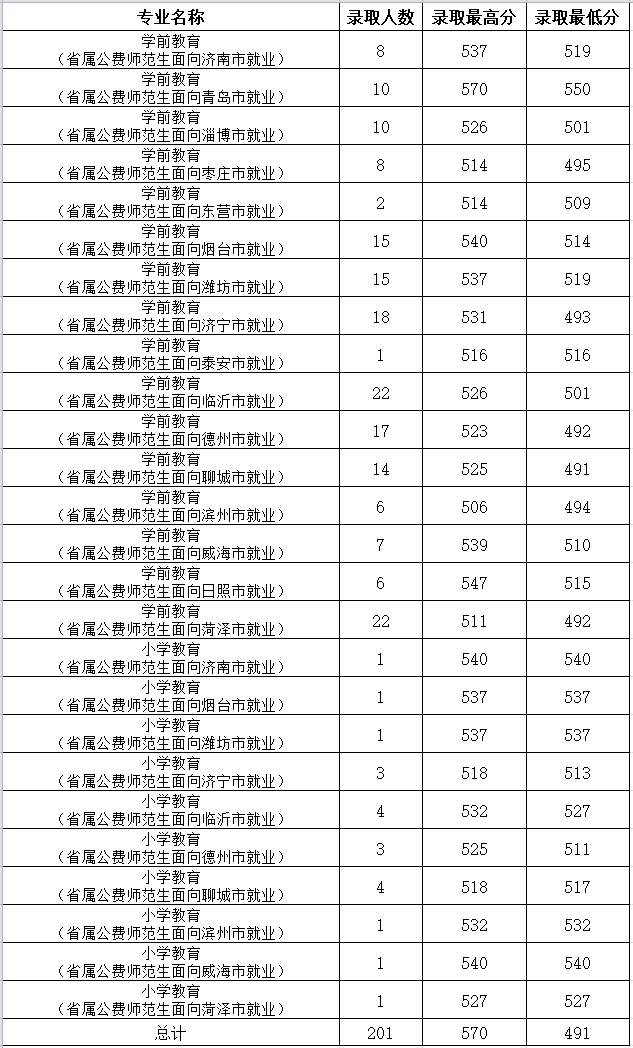 2020山东女子学院录取分数线一览表（含2018-2019历年）