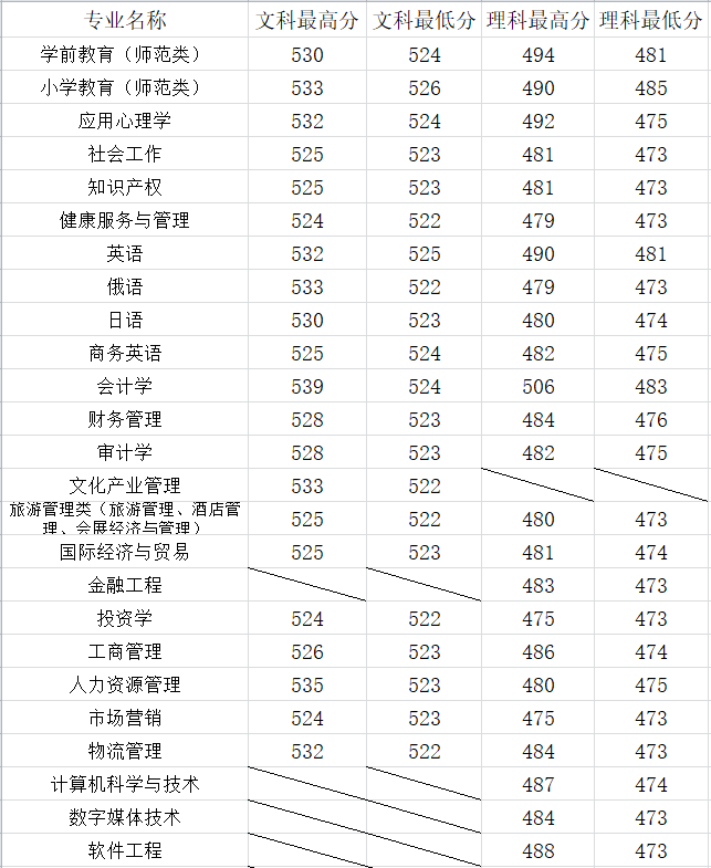 2020山东女子学院录取分数线一览表（含2018-2019历年）