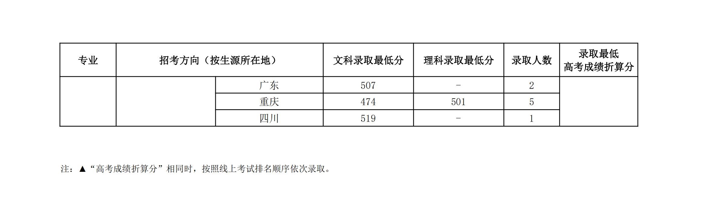 2021中国音乐学院艺术类录取分数线汇总（含2019-2020历年）