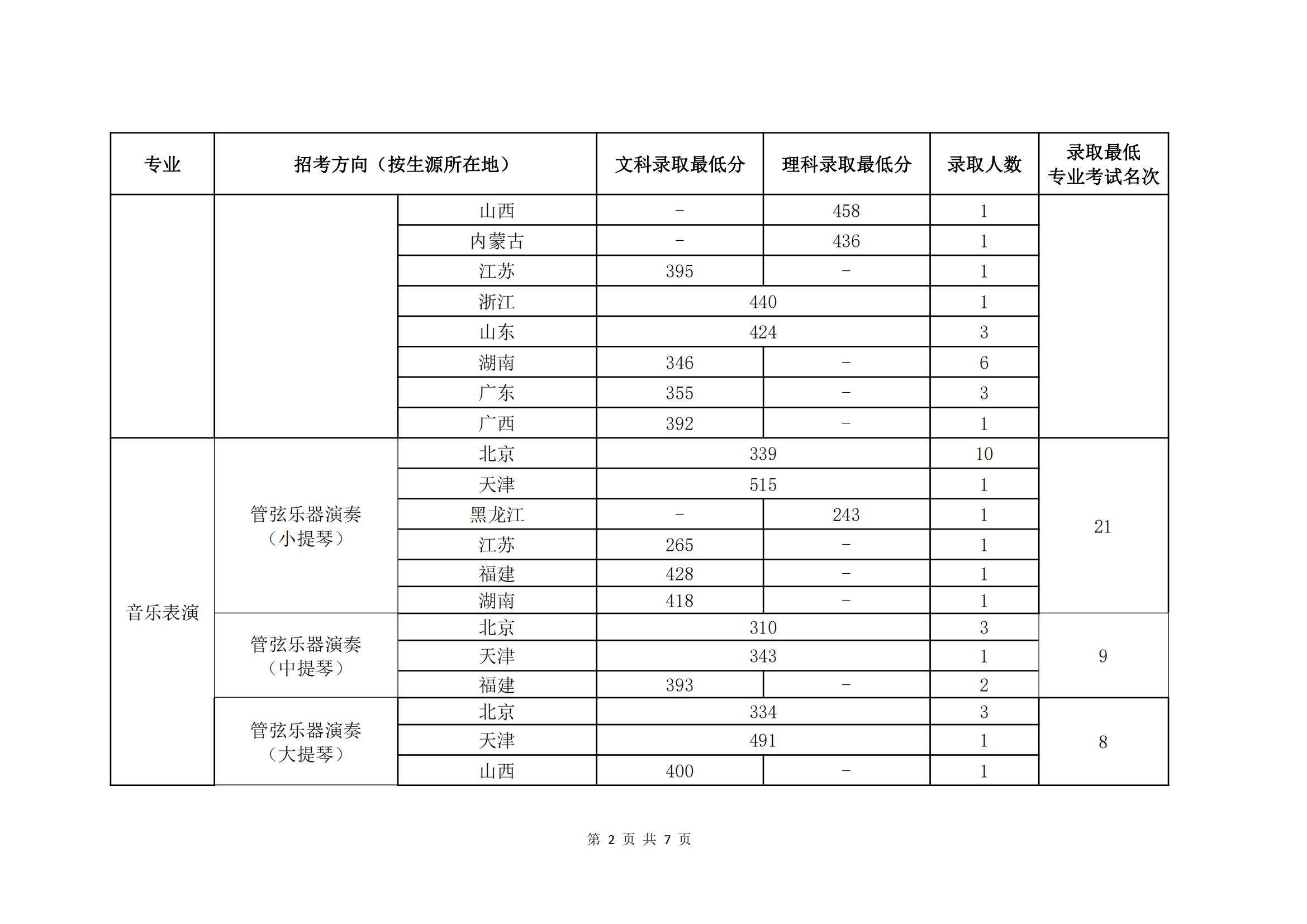 2021中国音乐学院艺术类录取分数线汇总（含2019-2020历年）
