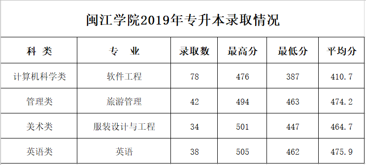 2021闽江学院录取分数线一览表（含2019-2020历年）