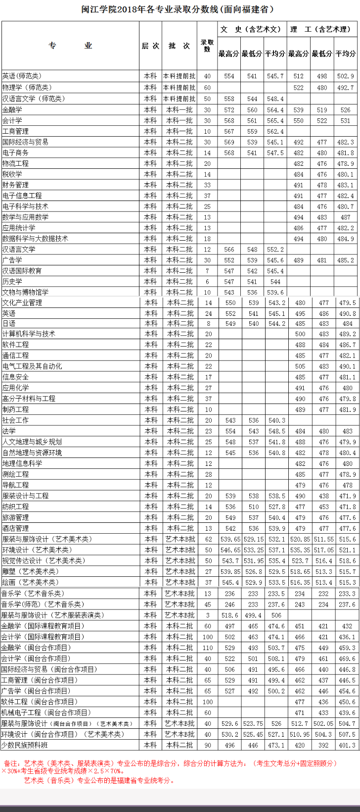 2021闽江学院录取分数线一览表（含2019-2020历年）