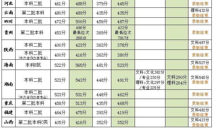 2021广州商学院录取分数线一览表（含2019-2020历年）