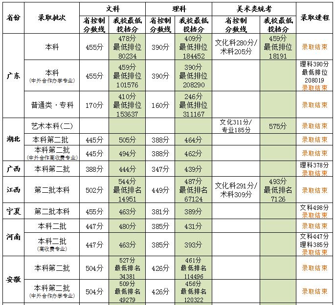 2021广州商学院录取分数线一览表（含2019-2020历年）