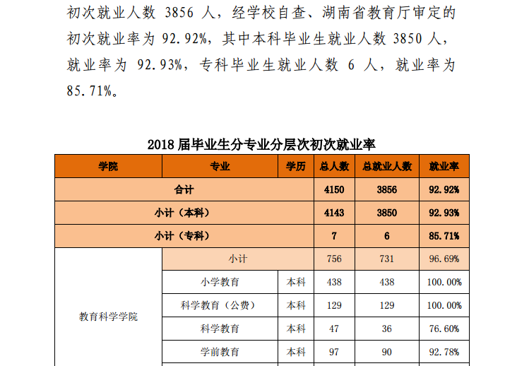 湖南第一师范学院就业率及就业前景怎么样（含就业质量报告）
