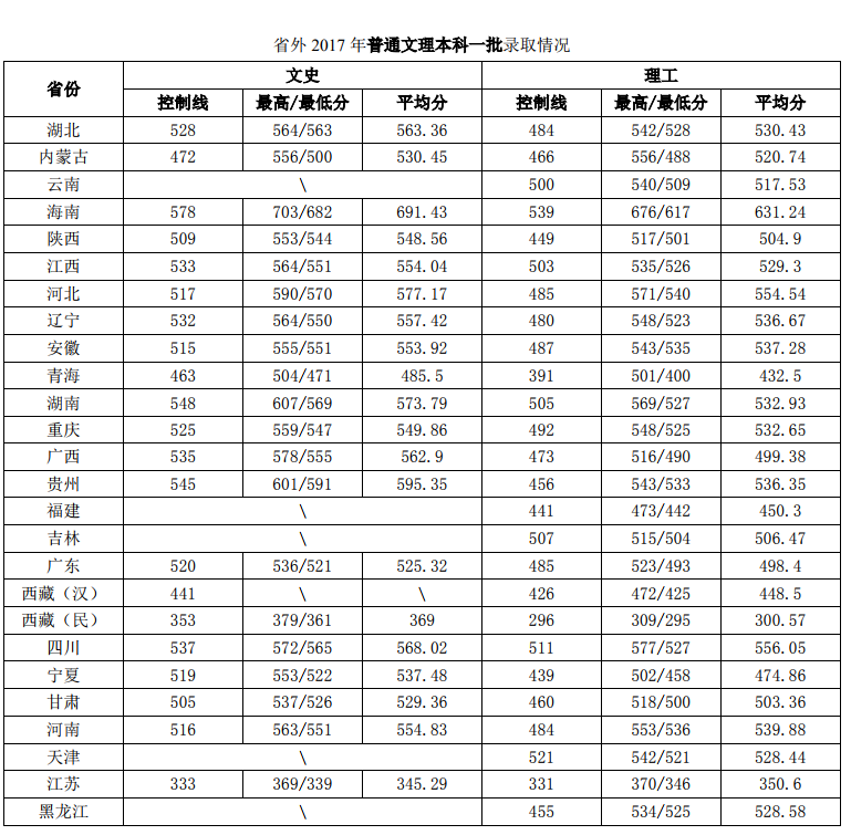 2020济南大学录取分数线一览表（含2018-2019历年）