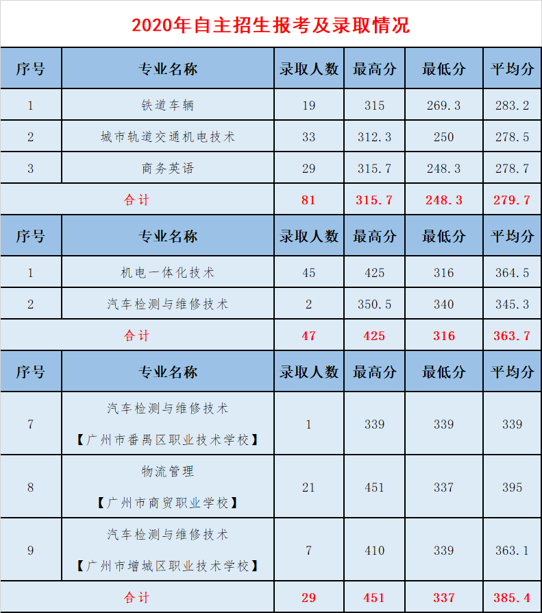 2021广州铁路职业技术学院自主招生分数线汇总（含2019-2020历年录取）