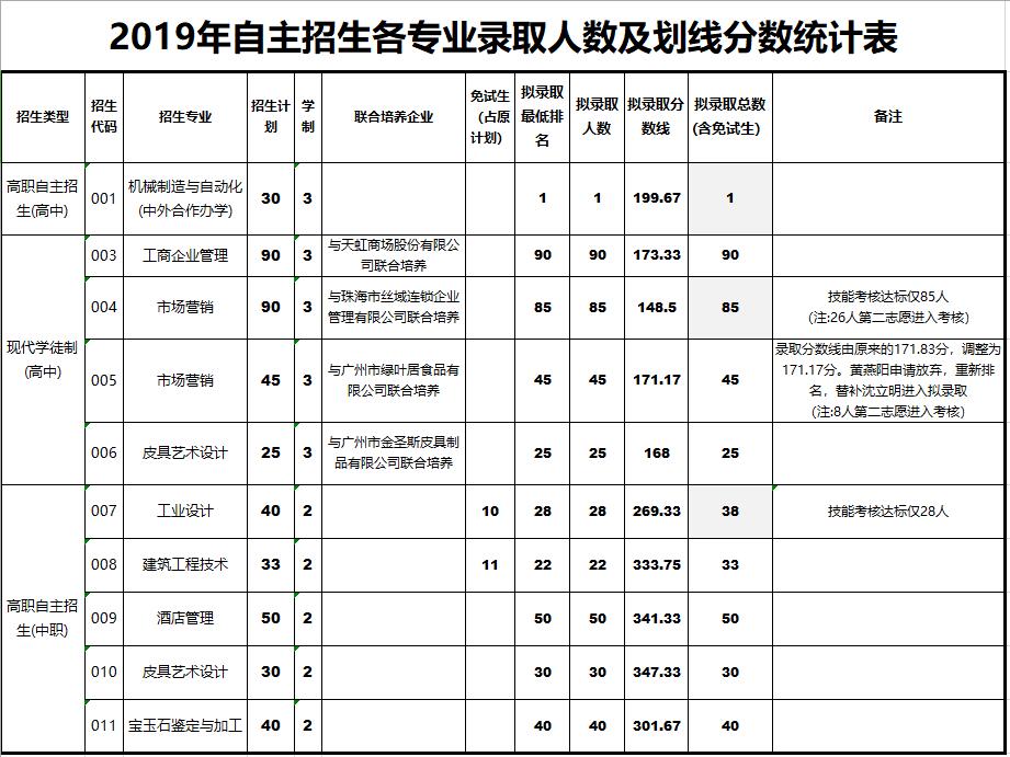 2019广州番禺职业技术学院自主招生分数线汇总（含2018-2019历年录取）