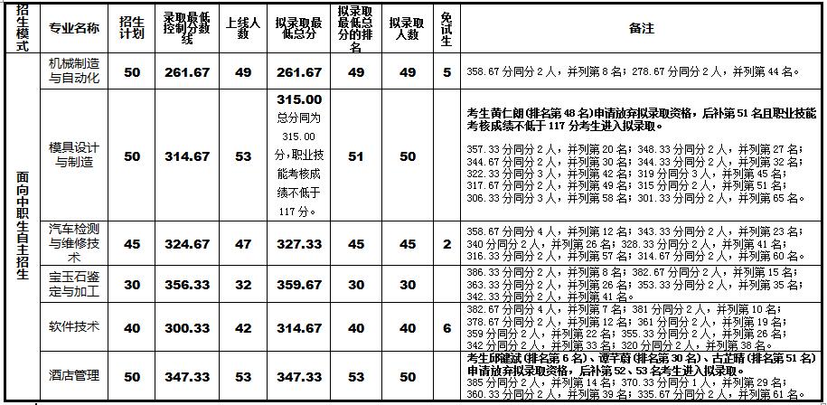 2019广州番禺职业技术学院自主招生分数线汇总（含2018-2019历年录取）