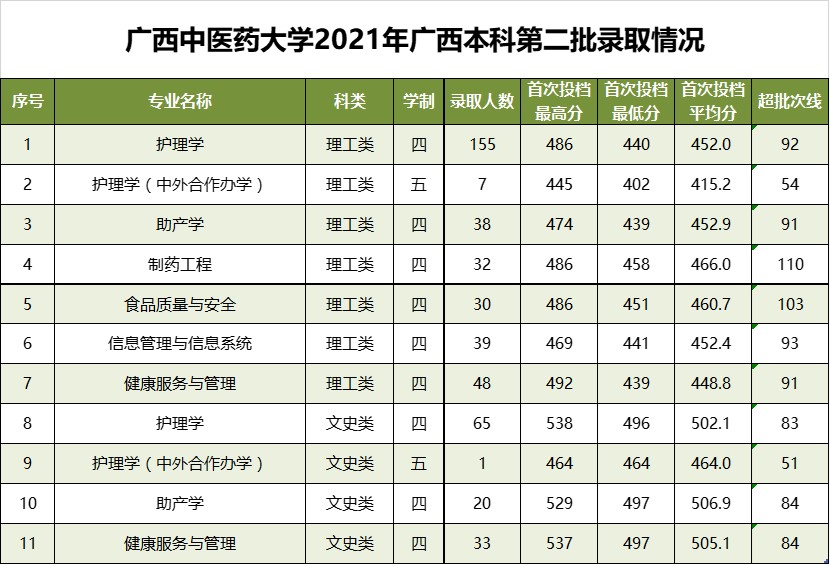 广西中医药大学2021年录取分数线是多少-各专业分数线