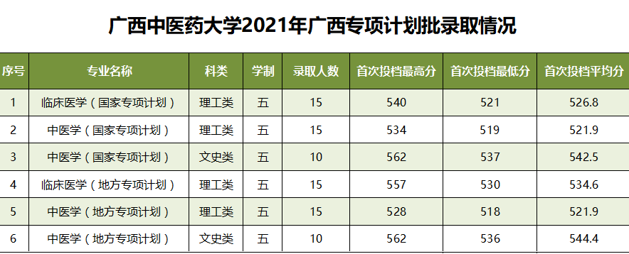 广西中医药大学2021年录取分数线是多少-各专业分数线