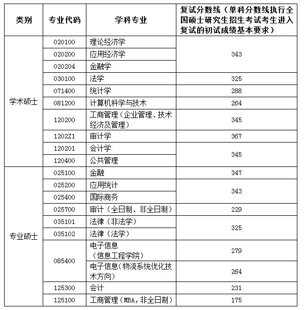 2021南京审计大学研究生分数线一览表（含2019-2020历年复试）