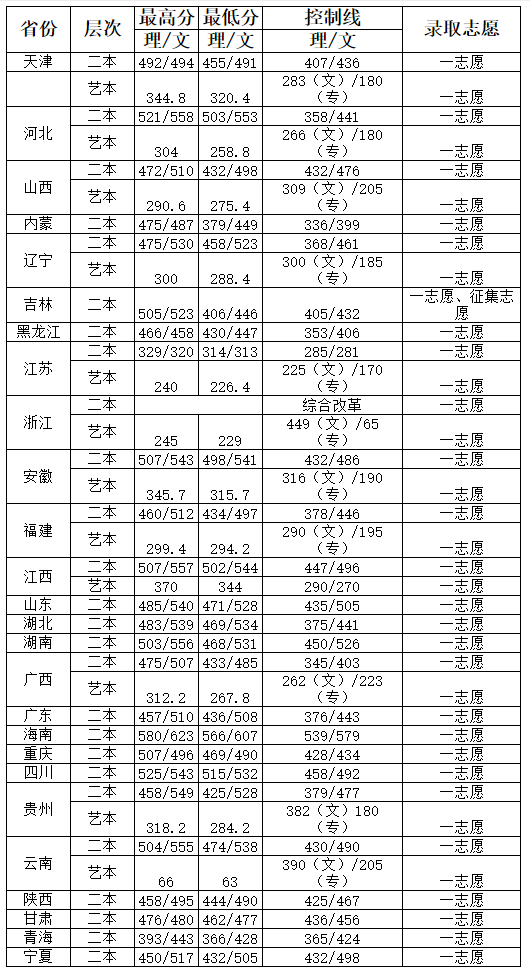 2021河南工程学院录取分数线一览表（含2019-2020历年）