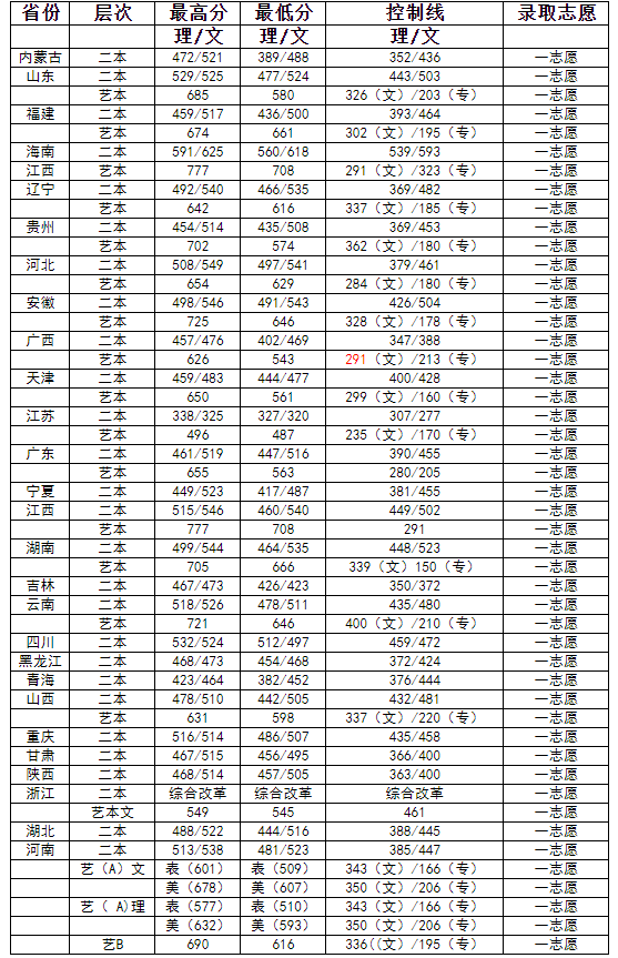 2021河南工程学院录取分数线一览表（含2019-2020历年）