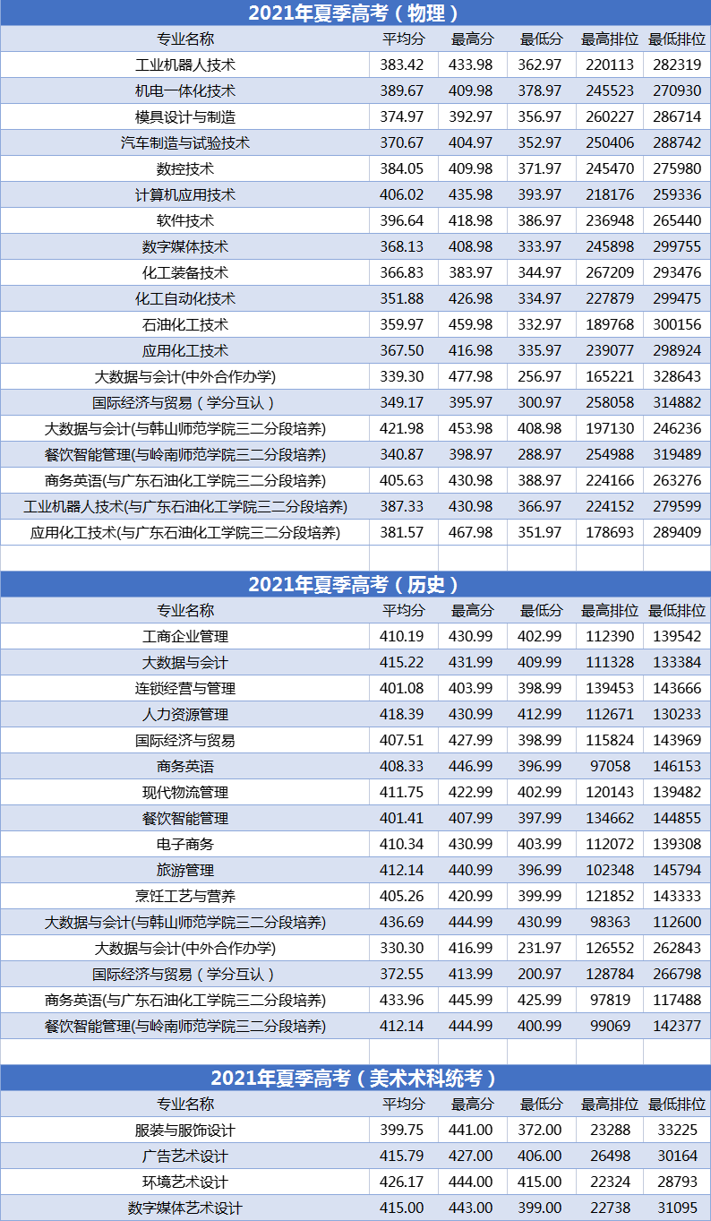 广州工程技术职业学院2021年录取分数线是多少（含各专业分数线）