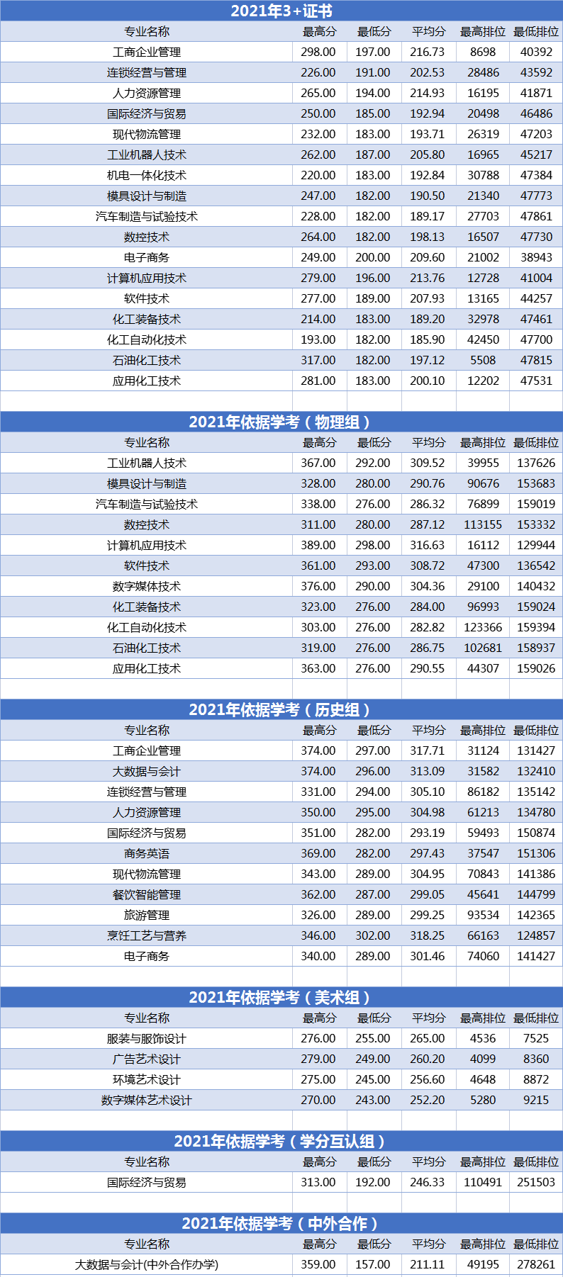 广州工程技术职业学院2021年录取分数线是多少（含各专业分数线）