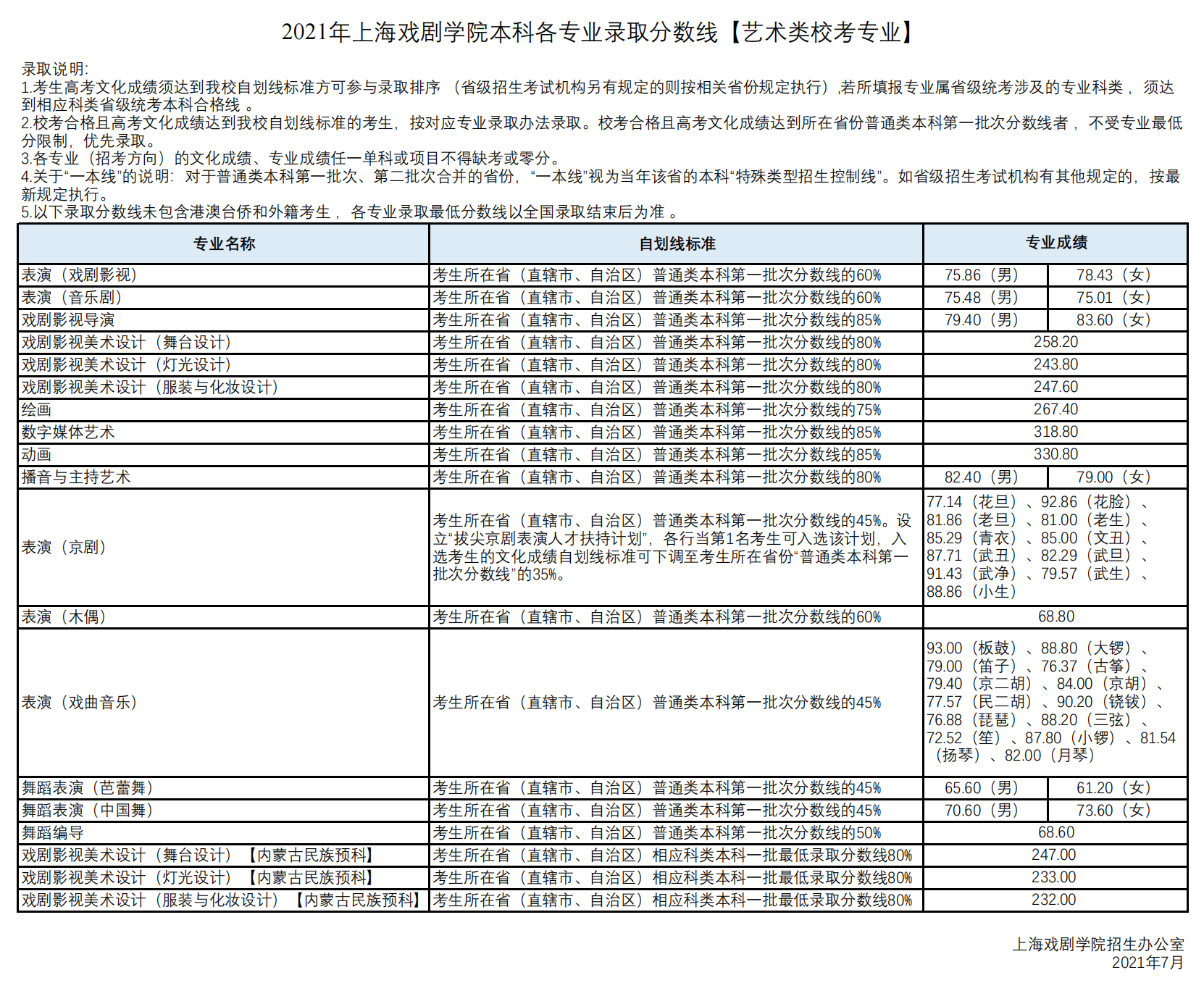 2021上海戏剧学院艺术类录取分数线汇总（含2019-2020历年）