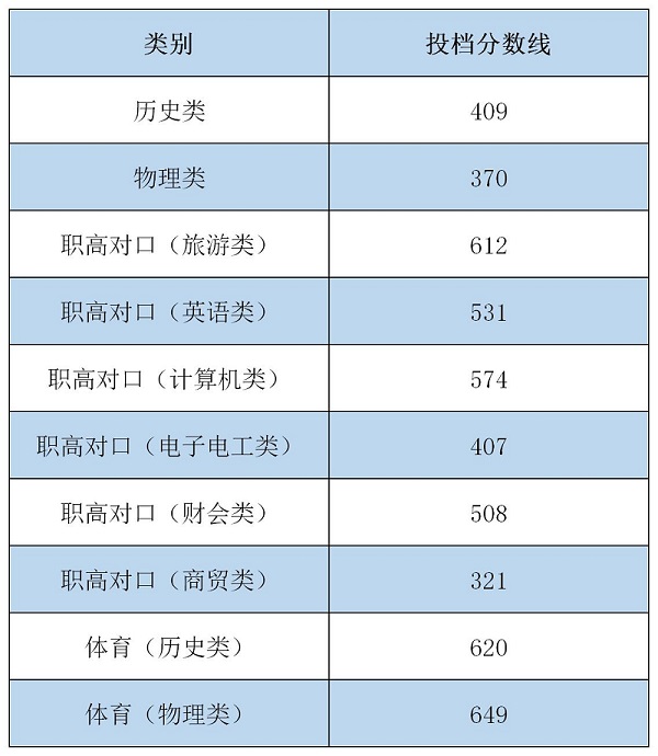 2021湖南商务职业技术学院录取分数线一览表（含2019-2020历年）