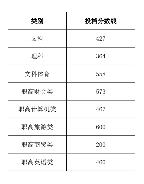 2021湖南商务职业技术学院录取分数线一览表（含2019-2020历年）