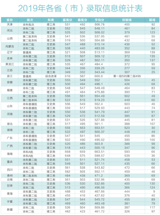 2021陕西中医药大学录取分数线一览表（含2019-2020历年）