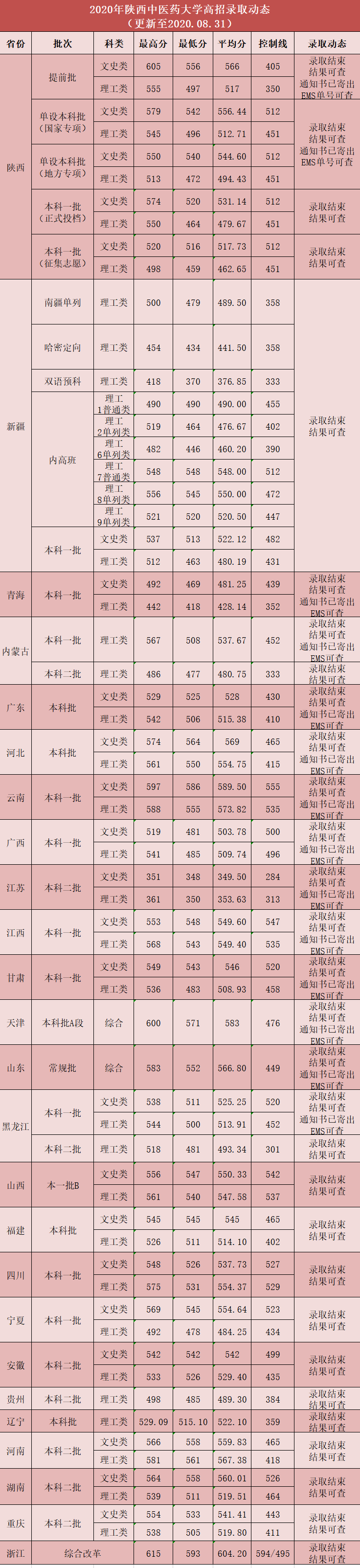 2021陕西中医药大学录取分数线一览表（含2019-2020历年）