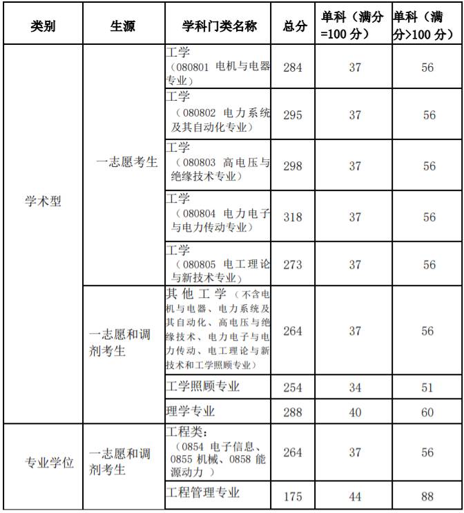 2021上海电力大学研究生分数线一览表（含2019-2020历年复试）