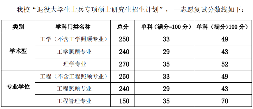 2021上海电力大学研究生分数线一览表（含2019-2020历年复试）