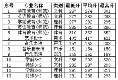 2021徐州幼儿师范高等专科学校录取分数线一览表（含2019-2020历年）