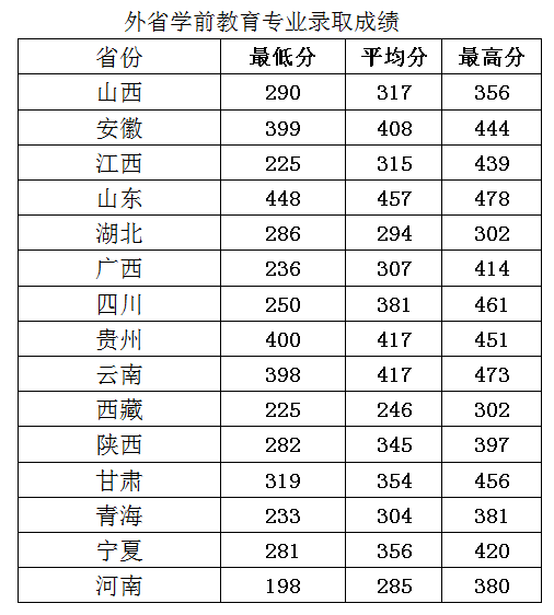 2021徐州幼儿师范高等专科学校录取分数线一览表（含2019-2020历年）