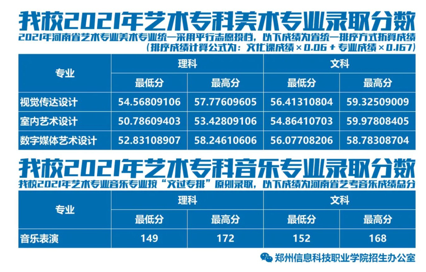 2021郑州信息科技职业学院艺术类录取分数线是多少-各专业分数线